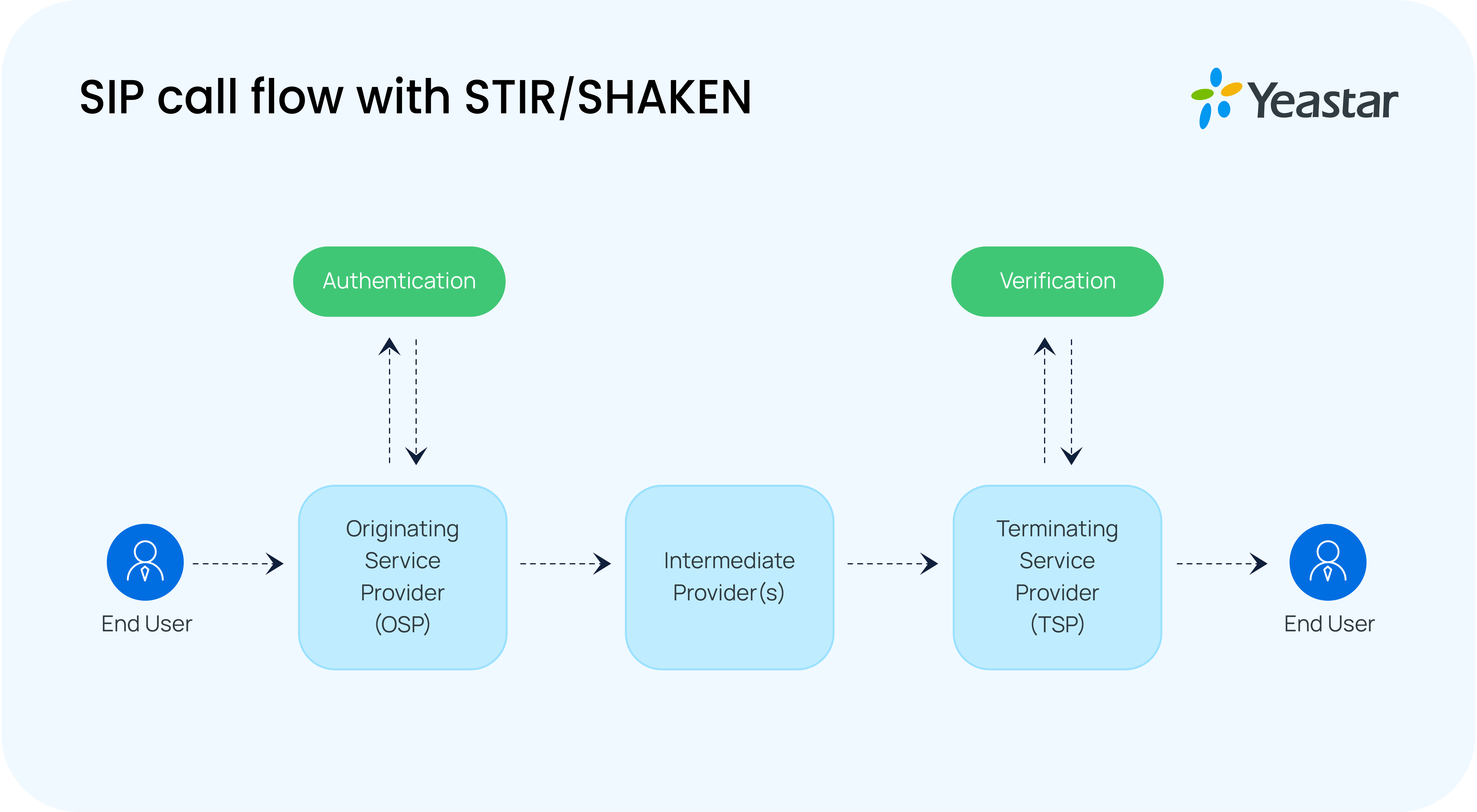 Understanding STIR/SHAKEN Built-in to PBX